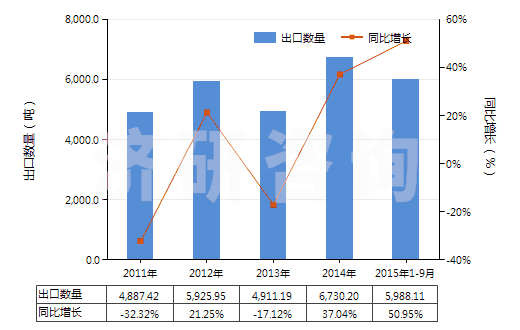 2011-2015年9月中國飽和無環(huán)烴(HS29011000)出口量及增速統(tǒng)計(jì)